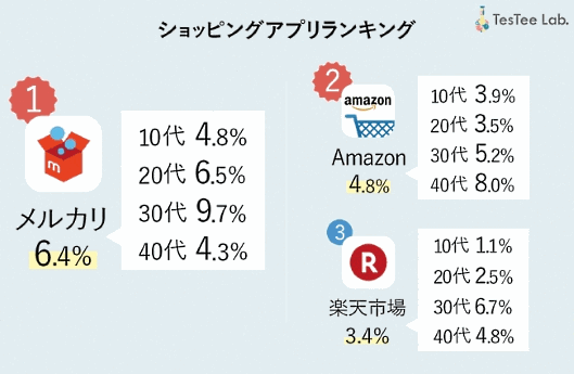 「TesTee」を提供するテスティーは10代〜40代のiPhoneユーザーがホーム画面上に直接設置しているアプリの実態調査結果を公表