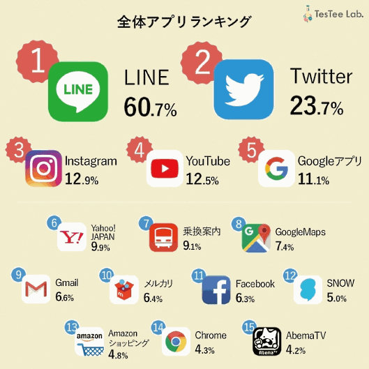 「TesTee」を提供するテスティーは10代〜40代のiPhoneユーザーがホーム画面上に直接設置しているアプリの実態調査結果を公表