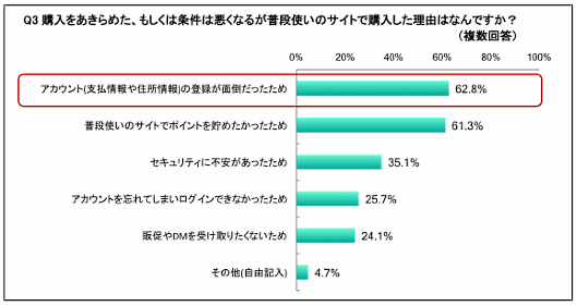 マージェリックが公表した「ネットショッピングに関するアンケート調査」／消費者が初めて利用するECサイトで「買い物を止めた理由」