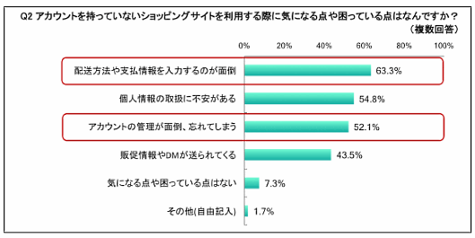 マージェリックが公表した「ネットショッピングに関するアンケート調査」／初めて利用するECサイトで「気になる点」や「困っている点」