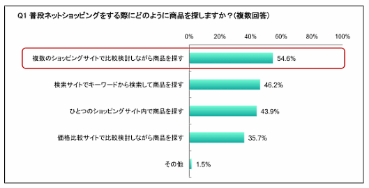 マージェリックが公表した「ネットショッピングに関するアンケート調査」／ネットショッピングにおける商品の探し方