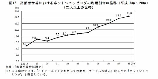 高齢者世帯のEC利用率は14.3%、EC支出が多いのは「旅行」