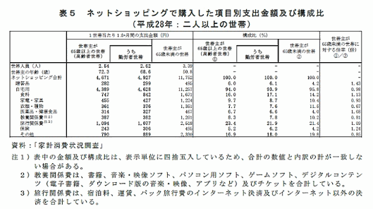 高齢者世帯のEC利用率は14.3%、EC支出が多いのは「旅行」