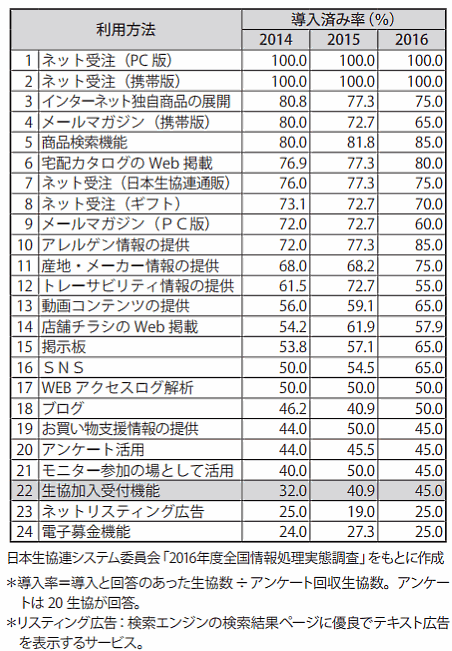 会員生協のインターネット活用状況