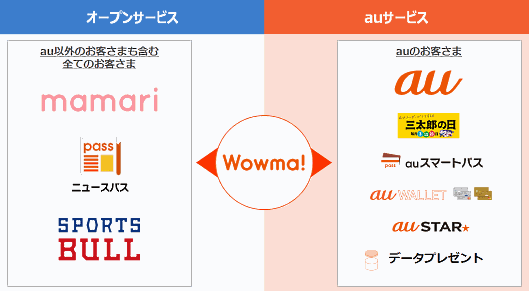 ECショッピングモール「Wowma!」とKDDIグループが提供する3つのWebサービス「ママリ」「ニュースパス」「スポーツブル」が連携