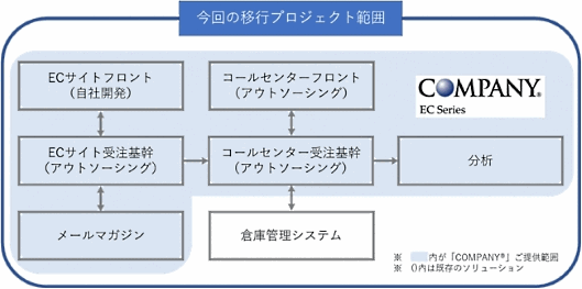 資生堂グループのベアエッセンシャルは通販・ECシステムを刷新し、ワークスアプリケーションズの「COMPANY」ECシリーズを導入