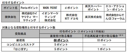日本郵便の、宅配便の荷物を郵便局や宅配ロッカーなどで受け取った顧客にポイントを付与するキャンペーン「郵便局、コンビニ、『はこぽす』で受け取ろうキャ ンペーン」