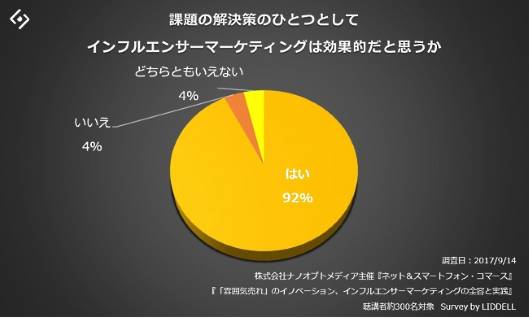 課題解決の1つとしてインフルエンサーマーケティングは有効かというリデアの設問
