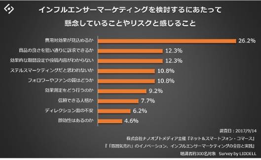 インフルエンサーマーケティングの懸念とリスク（リデルの調査）
