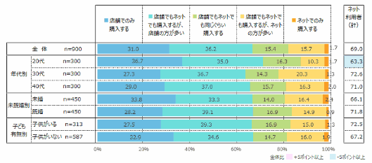 女性の「私服」の購入方法と頻度について（マーシュの調査）