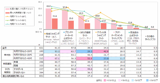 最も利用する頻度が高いECサイトについて（マーシュの調査）