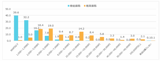 「私服」を新品で購入する際の最高価格と最低価格（マーシュの調査）