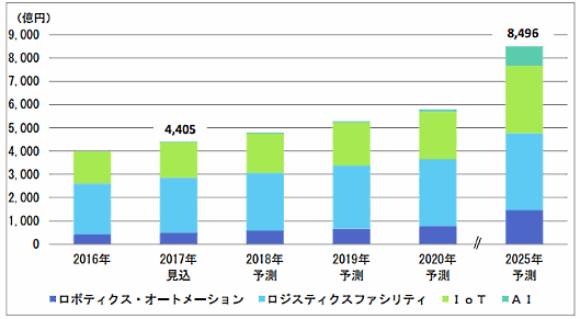 富士経済が調査した次世代物流システム市場