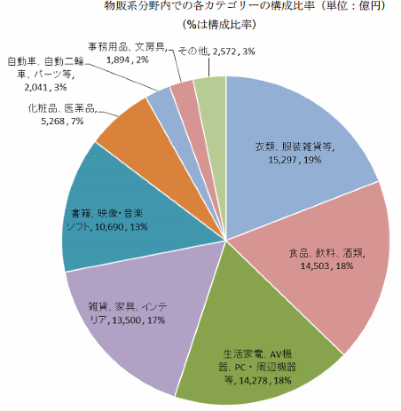 「平成28年度我が国経済社会の情報化・サービス化に係る基盤整備（電子商取引に関する市場調査）」によると、「衣類・服装雑貨等」のEC市場規模は1兆5297億円で、前年比10.5%増。EC化率は10.93%