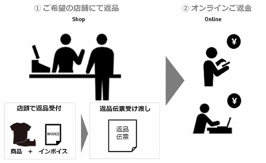 アディダスがオムニチャネルを強化、店頭返品受付サービスの名称は「CLICK&COLLECT return at store」