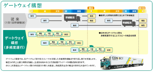 ヤマトHDがあの競合他社とタッグを組む？ 三大都市圏の幹線輸送でシェア運行を検討へ ヤマトホールディングスが掲げるゲーウェイ構想