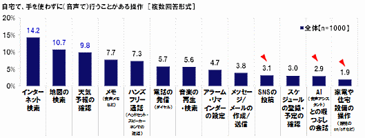 自宅で行うことがある音声操作について（KDDI調査）