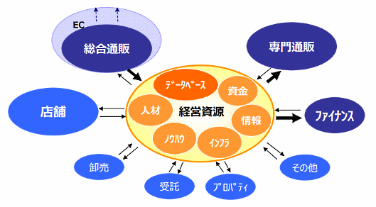 ベルーナのビジネスモデル