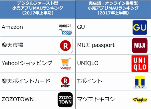 小売アプリMAUランキング（2017年上期）