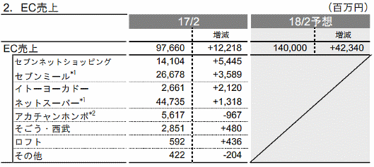 セブン&アイ・ホールディングスの2018年2月期連結業績におけるEC売上高予想