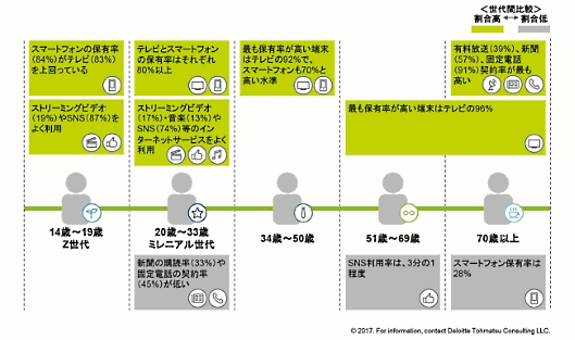 スマホやテレビ、SNSの利用率は世代によってどれくらい違う？ 各世代別のメディア保有・メディア利用についての概況