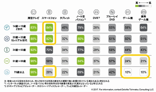 スマホやテレビ、SNSの利用率は世代によってどれくらい違う？ 各世代の端末・機器保有状況比較