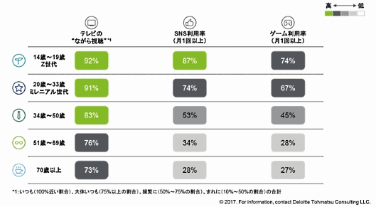 スマホやテレビ、SNSの利用率は世代によってどれくらい違う？ 世代別のメディア消費動向比較