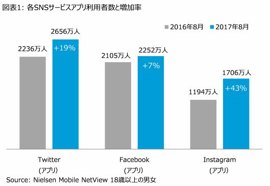 ニールセンデジタルのSNSサービスアプリ利用者調査