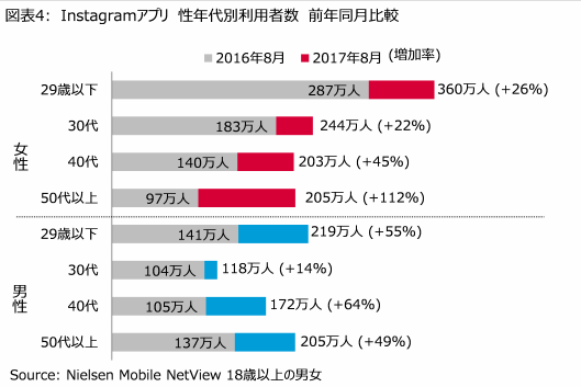ニールセンデジタルのSNSサービスアプリ利用者調査。利用者の性別は女性が58%、男性が42%