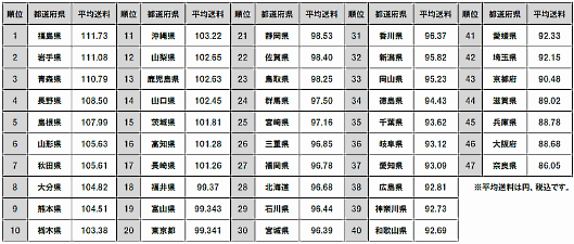 「ZOZOTOWN」の「送料自由」、ゼロ円設定は43%