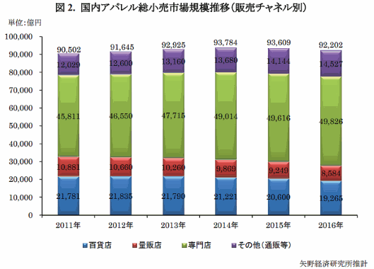 国内アパレル総小売市場規模推移（販売チャネル別）[矢野経済研究所が10月26日に公表した「アパレル産業白書2017」]