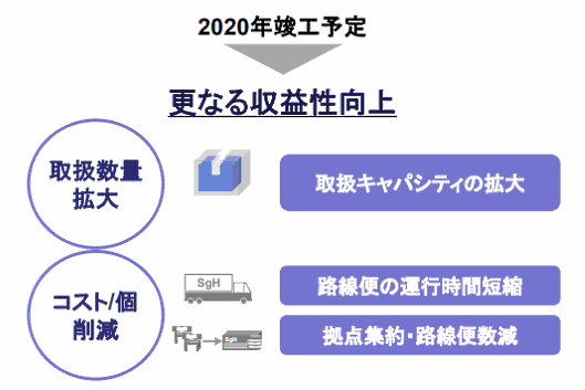 SGホールディングスは10月27日、東京・江東区内に大型物流施設を新設し、2020年8月に竣工する計画を発表題