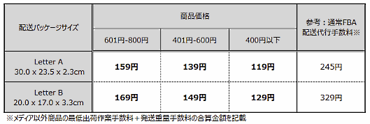 「FBA小型・軽量商品プログラム」の料金体系