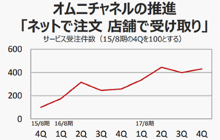 ビックカメラの2017年8月期連結業績におけるグループのEC売上高は、前期比5.3%増の729億