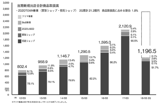 ZOZOTOWNの2Q取扱高は1164億円、出店ショップは1000店突破
