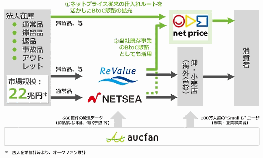 オークファンによるネットプライス事業買収後の商流の概略