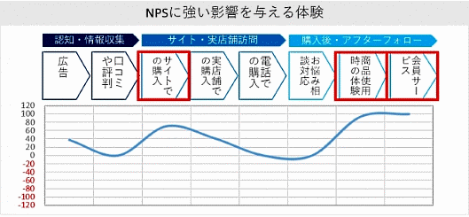 NPSに対して影響力を持っているのは「会員サービス」「商品使用時の体験」「サイト利用時の体験」の順に影響度が強い