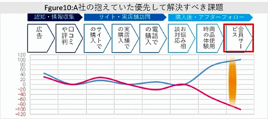 利用継続率の向上には「会員お役立ちコンテンツ」が重要