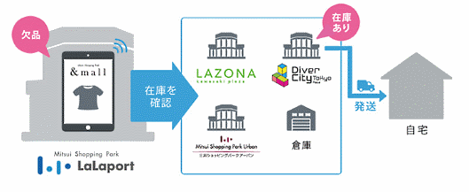 三井不動産のファッションECモール「Mitsui Shopping Park &mall」では、ECサイトと店舗在庫などを連携
