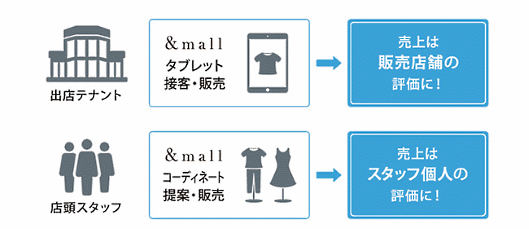 三井不動産のファッションECモール「Mitsui Shopping Park &mall」では、「店舗スタッフのモチベーション向上等によるリアル店舗活性化支援」を実施