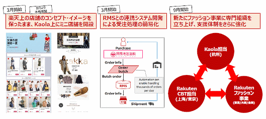 楽天と越境ECサイト「Kaola.com」との協業内容