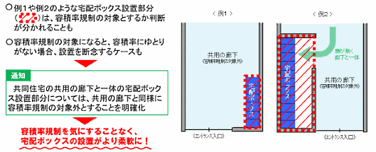 国土交通省は共同住宅における宅配ボックス設置部分の容積率規制に関するルールを公表