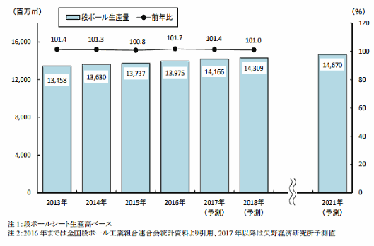 国内段ボール生産量推移と予測（矢野経済研究所）