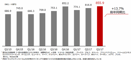 楽天市場における2017年1～9月期（第3四半期）累計の国内EC流通総額