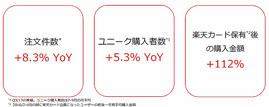 楽天市場における注文件数およびユニーク購入者数の増加