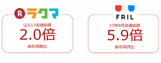 CtoC（「ラクマ」「FRIL」）は、テレビコマーシャルを含めた積極的な宣伝活動が流通総額、出品者数、注文数の増加を牽引