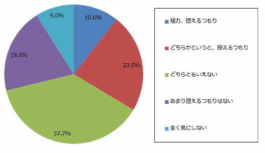 ECの利用経験者に対し、今年の歳末セールの利用意向を聞いた【ジャストシステム調査】