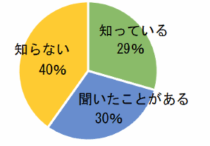 「セカイモン」を運営するショップエアラインは11月4週に米国で開催される大型セール「ブラックフライデー」に関する認知度調査の結果を公表