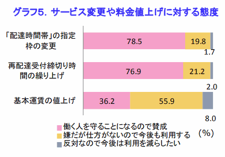 リビングくらしHOW研究所が実施した宅配の利用に関するアンケート調査。サービス変更や料金値上げに対する態度