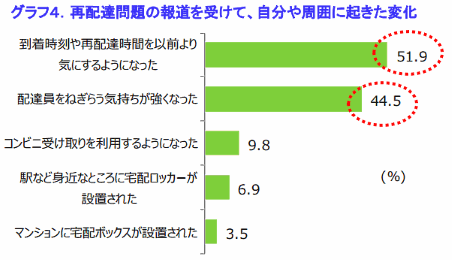 リビングくらしHOW研究所が実施した宅配の利用に関するアンケート調査。再配達問題の報道を受けて、自分や周囲に起きた変化について